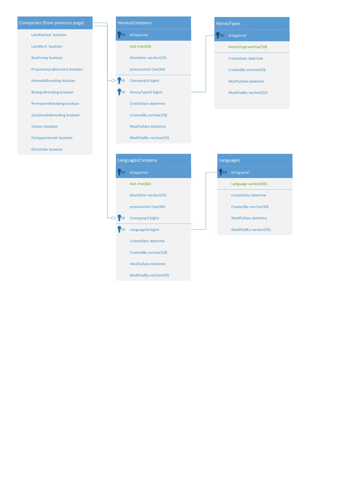 Honey company schema