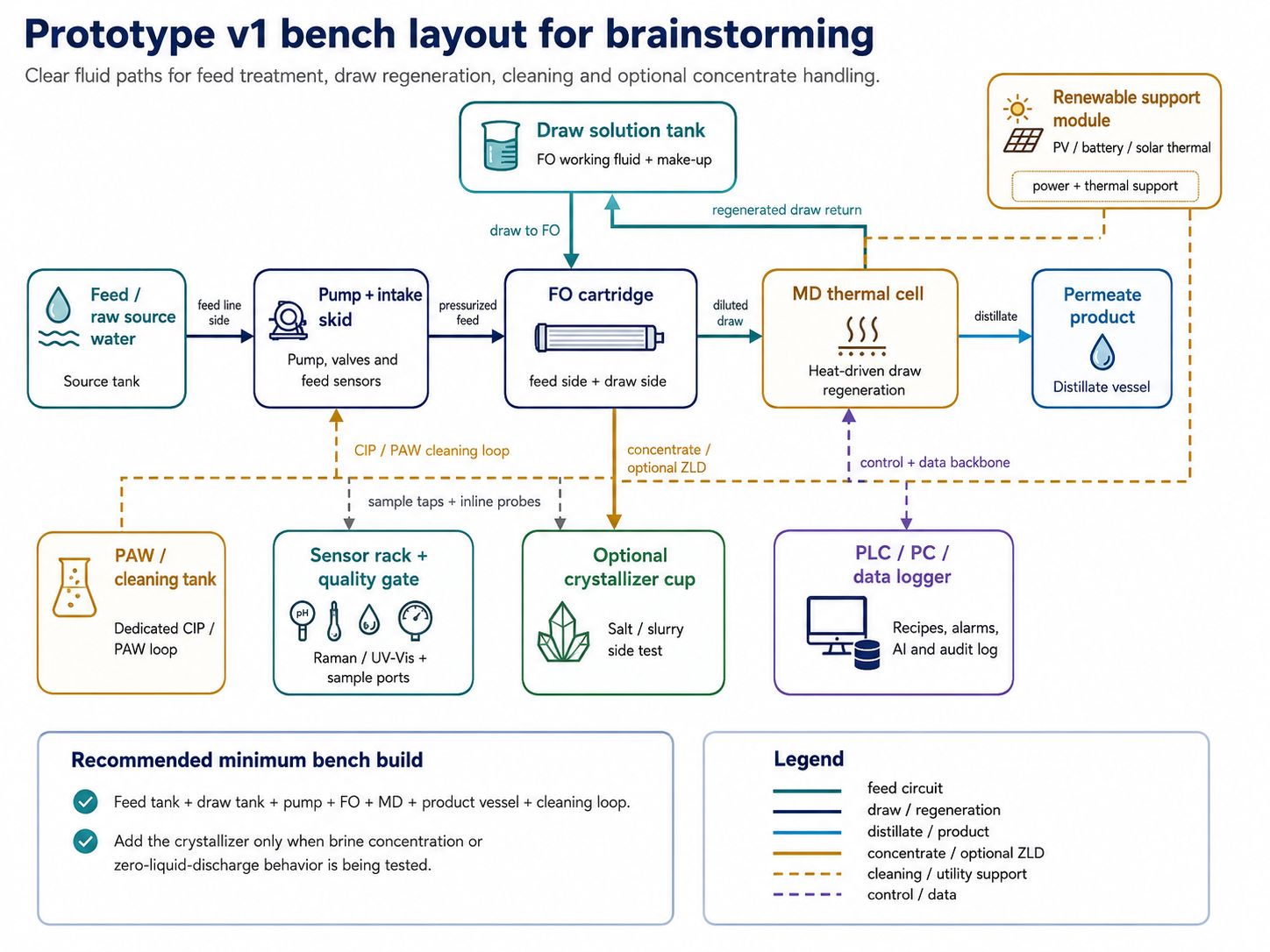 Prototype v1 bench layout for brainstorming