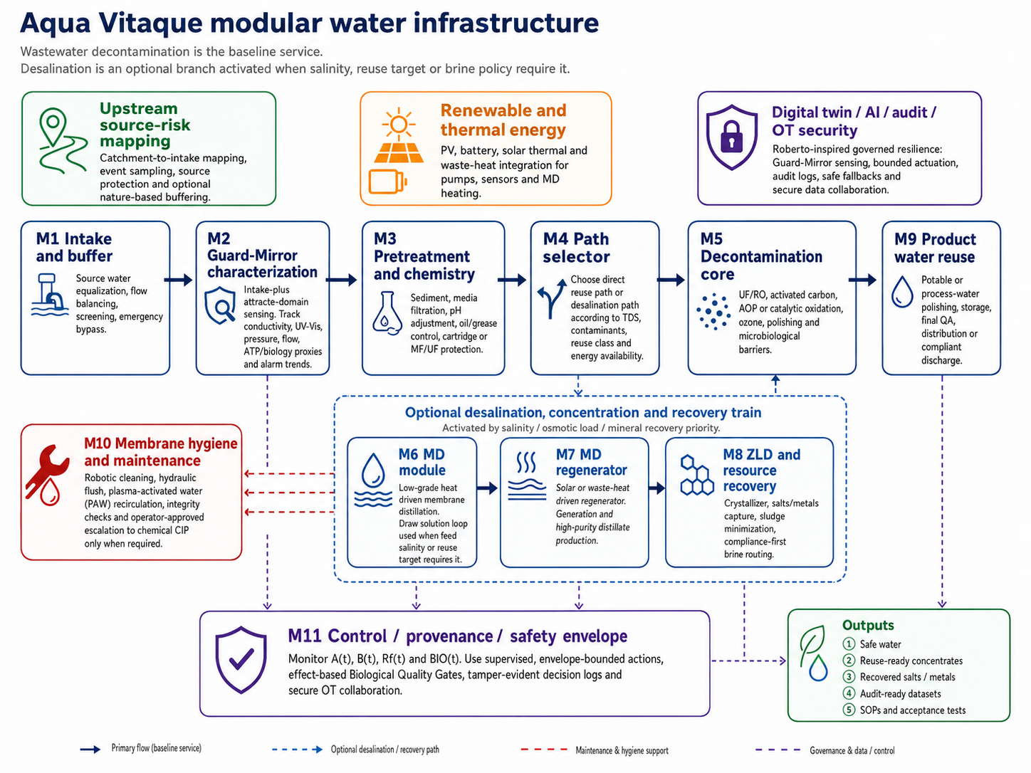 Aqua Vitaque modular water infrastructure