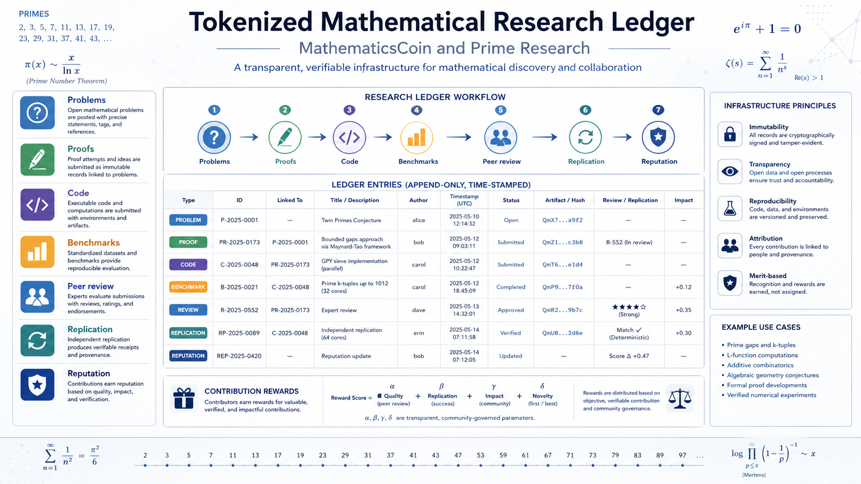 Tokenized mathematical research ledger