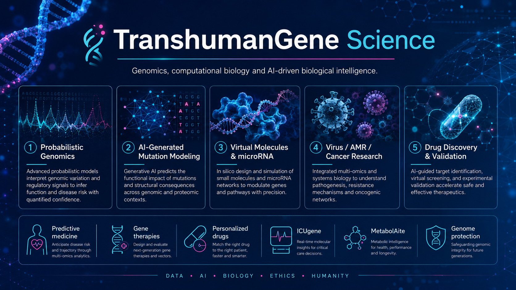 TranshumanGene computational genomics concept