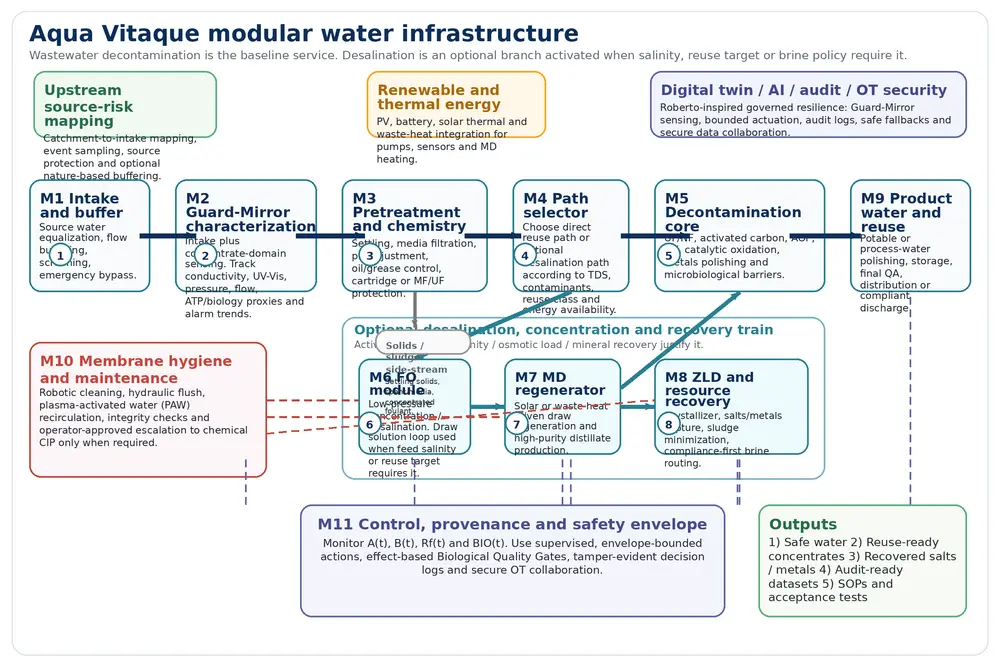 Aqua Vitaque Technical Work Program