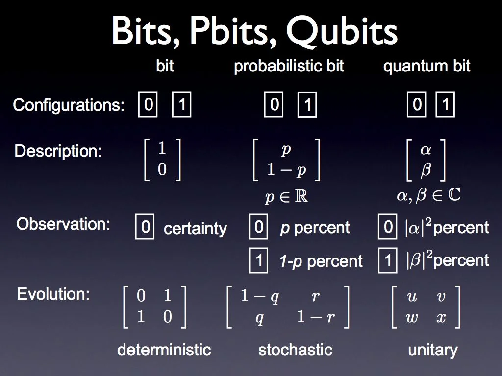 bits pbits qbits